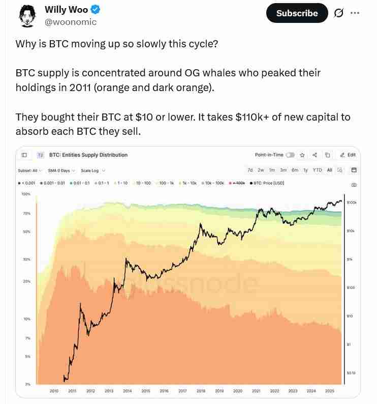 110亿美元比特币(BTC)巨鲸大举押注以太坊上涨，抄底1.08亿美元以太坊