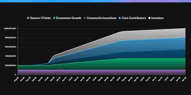 什么是 Reservoir(DAM币)?DAM代币经济学及价格预测