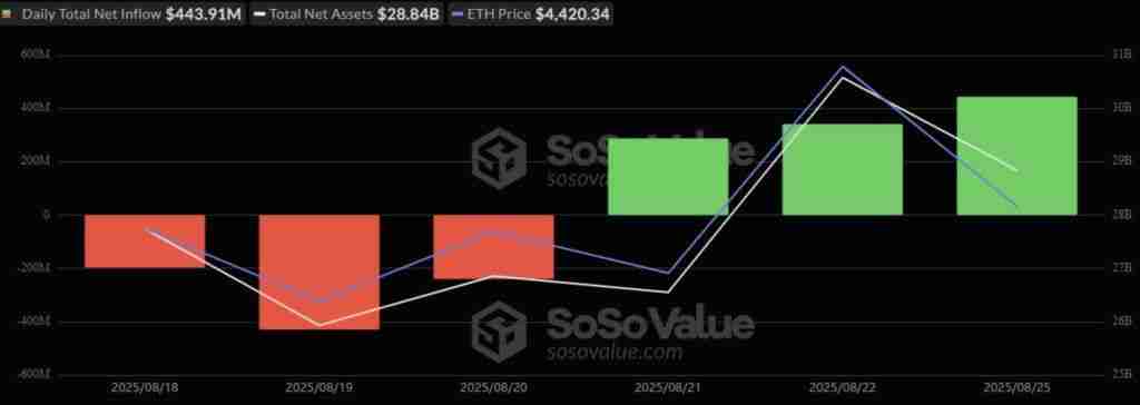 比特币价格预测：2.19 亿美元资金涌入比特币 ETF！机构悄然备战冲刺100万美元