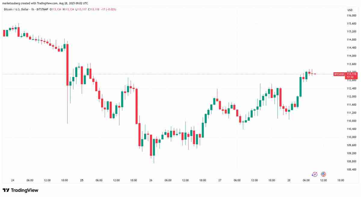 解读比特币(BTC)无视新“OG”巨鲸抛售,价格升至113,000美元