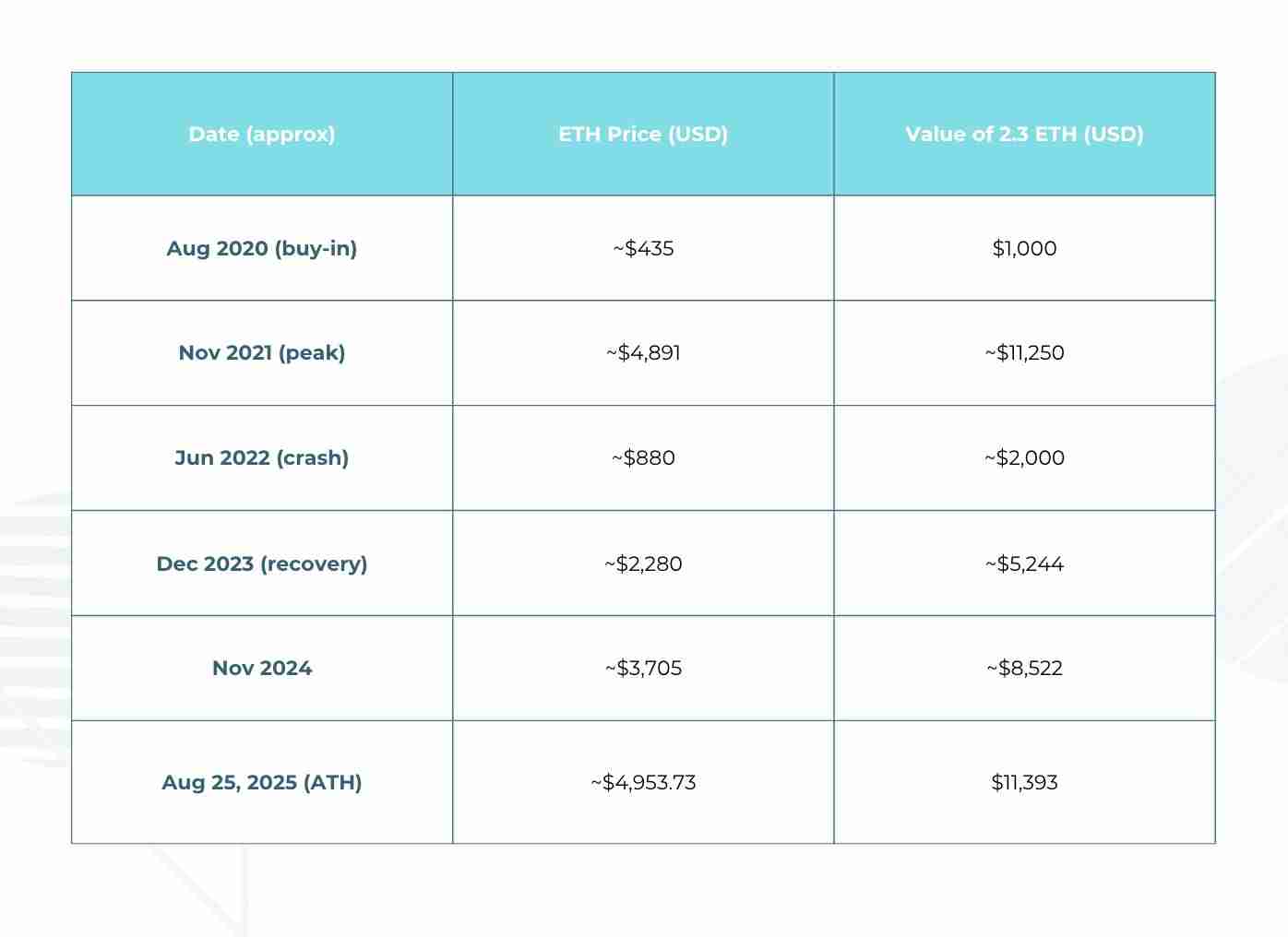 ETH价格预测2025.8.27:5年前投资了一万以太坊,现在值多少钱?