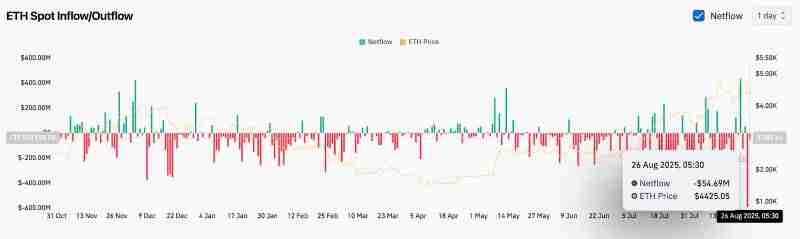 ETH价格预测2025.8.27:5年前投资了一万以太坊,现在值多少钱?
