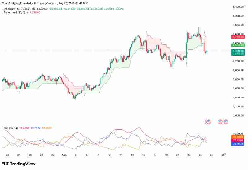 ETH价格预测2025.8.27:5年前投资了一万以太坊,现在值多少钱?