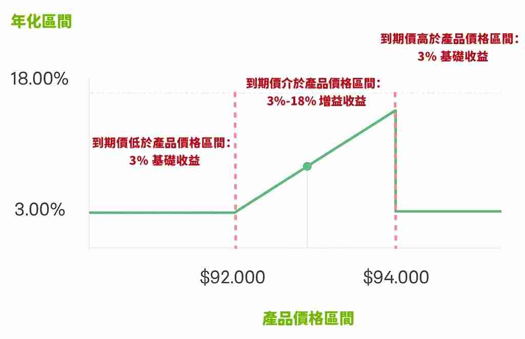 OK交易所鲨鱼鳍:低风险却有稳定收益?保本型产品不怕市场波动