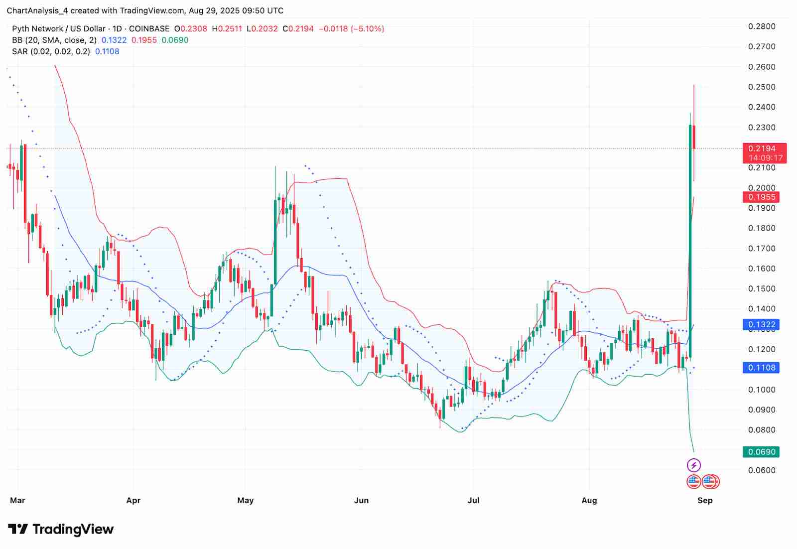 Pyth Network (PYTH币) 价格预测: 2025、2026、2027-2030年