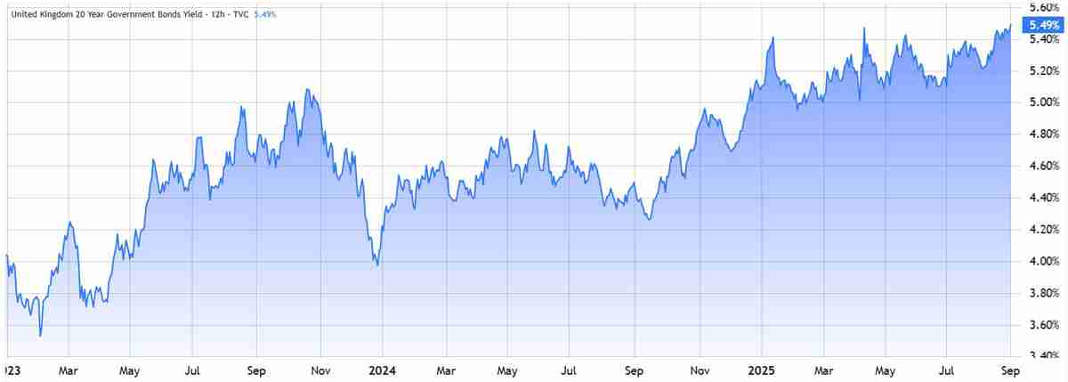 随着鲸鱼转向以太坊（ETH）英国债券飙升，比特币（BTC）能否守住109000美元？