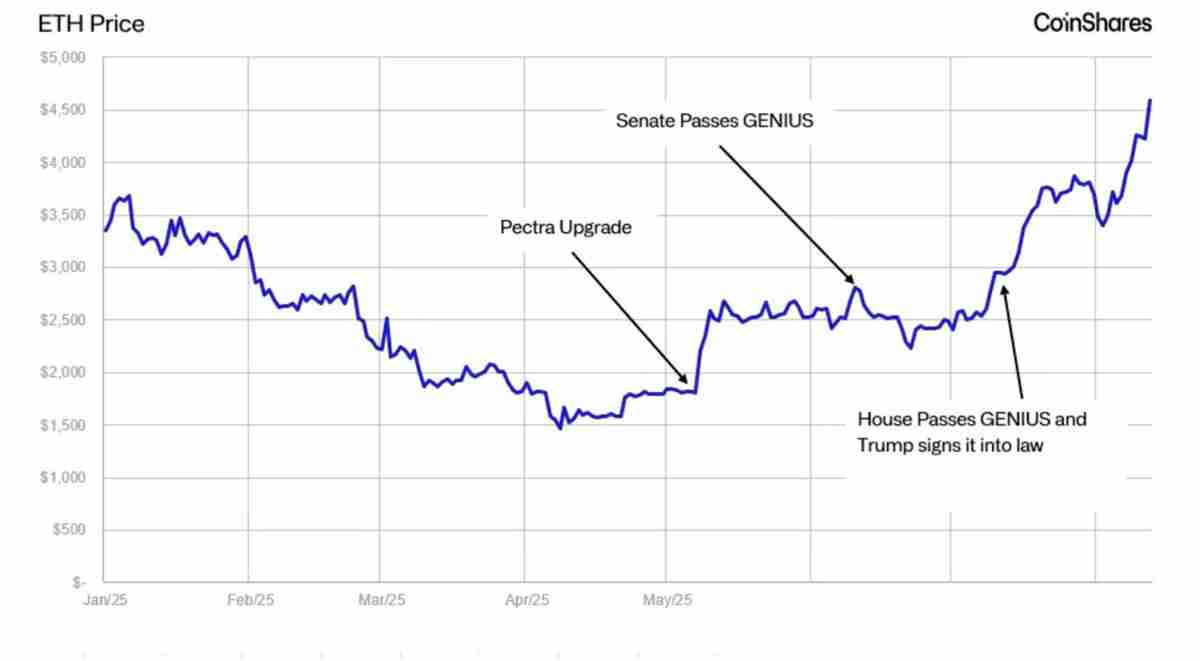 CoinShares深度分析:关于近期以太坊(ETH)和山寨币的一些快速思考