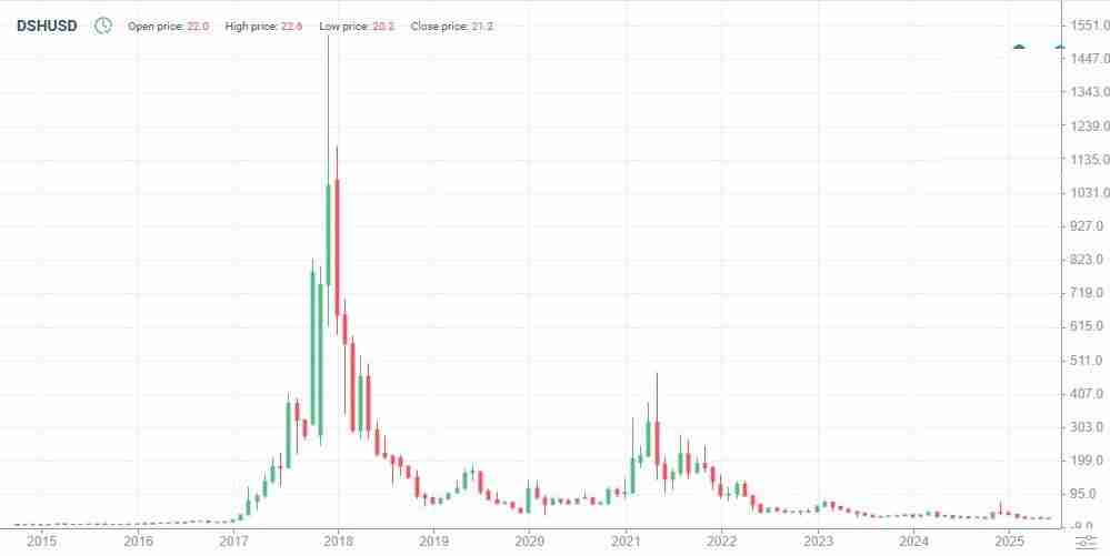 达世币 (DASH币) 价格预测:2025 年、2026 年、2027–2030 年及以后