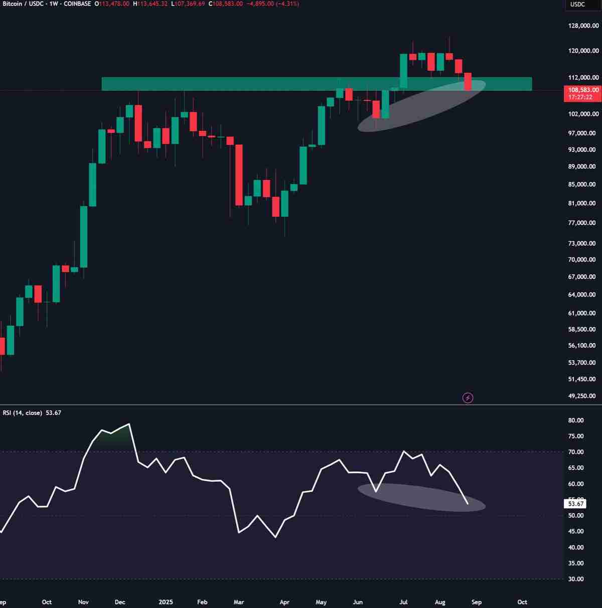 交易员分析防线告急:如果比特币(BTC)价格跌破10万美元,多头行情将“终结”