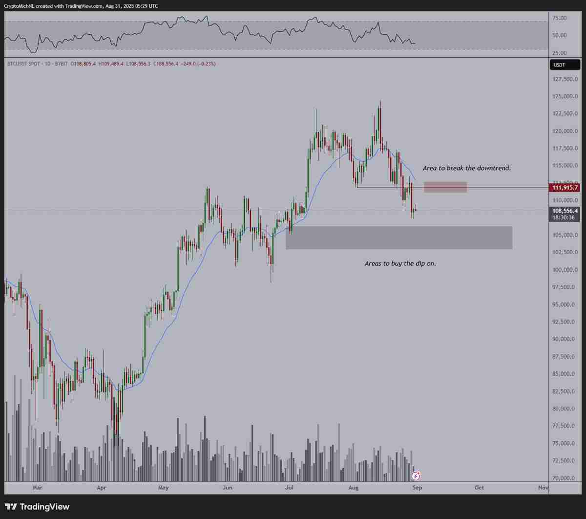 交易员分析防线告急:如果比特币(BTC)价格跌破10万美元,多头行情将“终结”