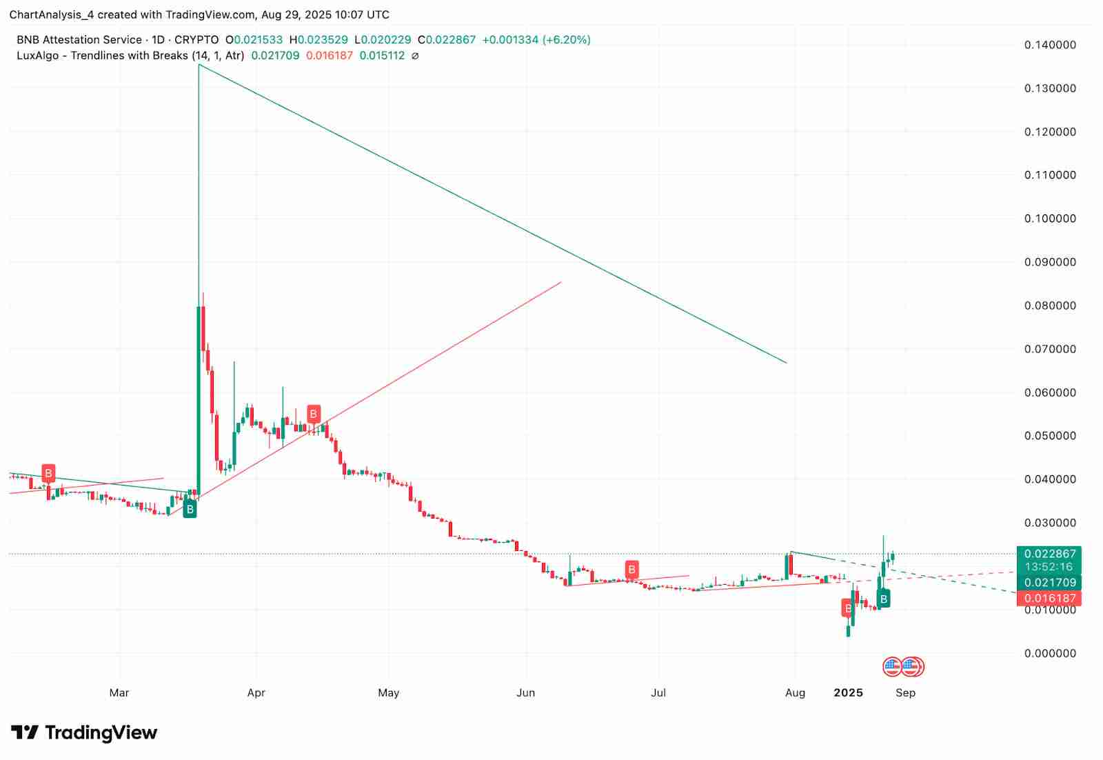 BNB 认证服务 (BAS币) 2025–2030年价格预测 :未来价格能达到多少?