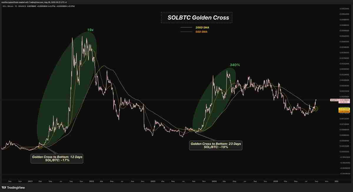 详细了解索拉纳(Solana)对比比特币(BTC)图表显示SOL价格可能突破至300美元