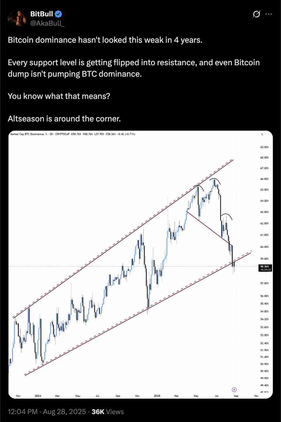 详细了解索拉纳(Solana)对比比特币(BTC)图表显示SOL价格可能突破至300美元