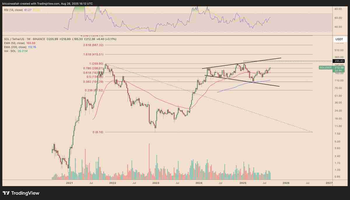 详细了解索拉纳(Solana)对比比特币(BTC)图表显示SOL价格可能突破至300美元