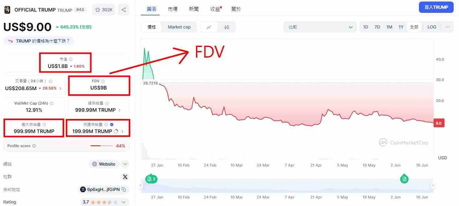 什么是加密货币中的完全稀释估值(FDV)?FDV指针解析,FDV与市值的区别
