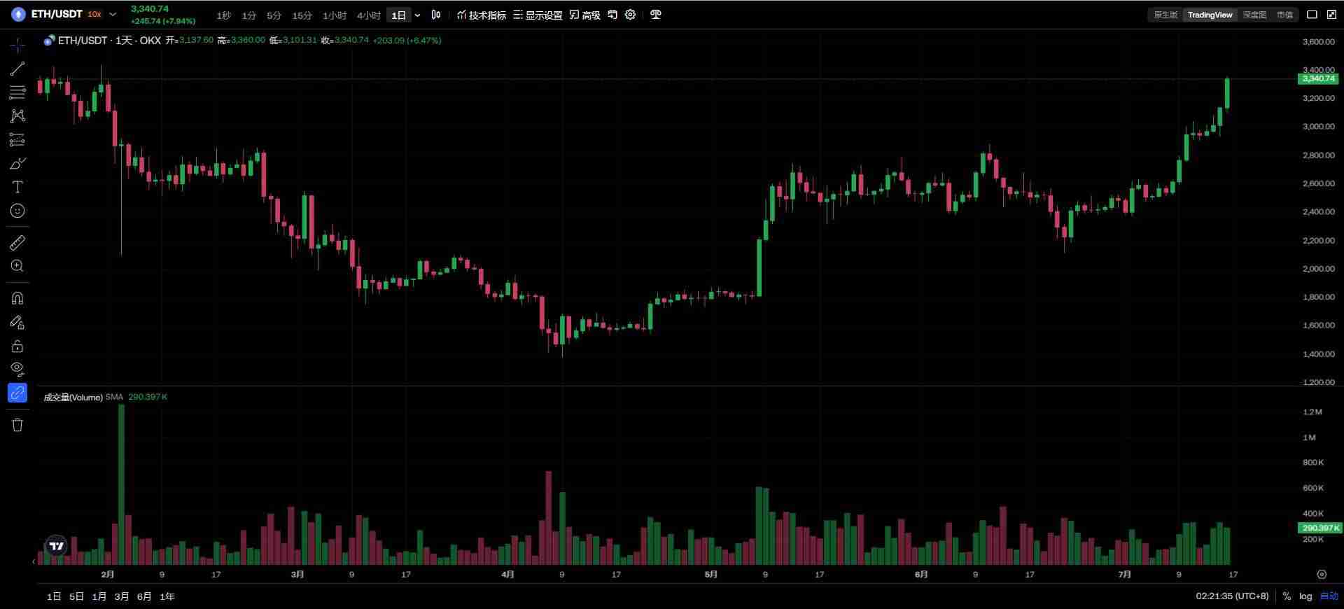 以太坊一举站上3300美元创今年2 月以来新高,ETH 兑比特币汇率拉升
