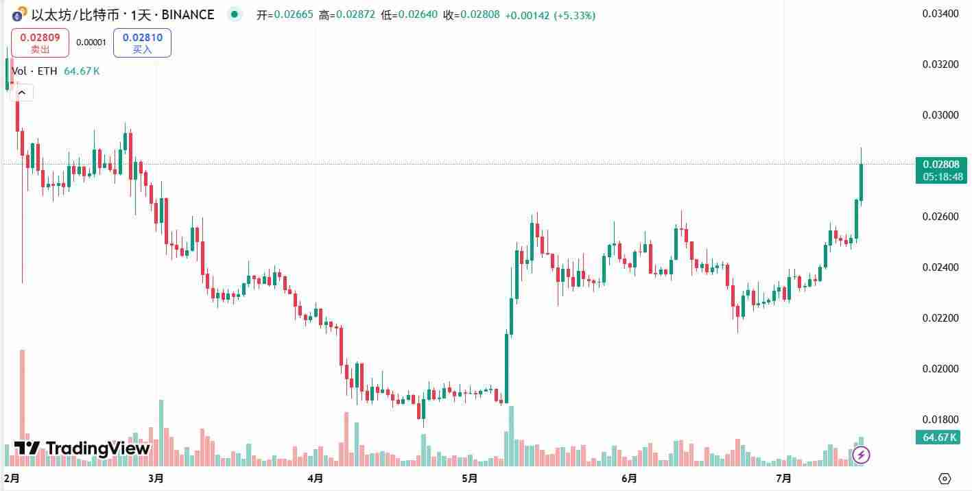 以太坊一举站上3300美元创今年2 月以来新高,ETH 兑比特币汇率拉升