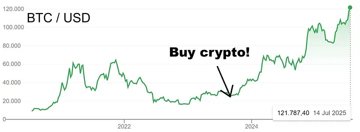 比特币周期已破!未来的12个月有望达到20万?