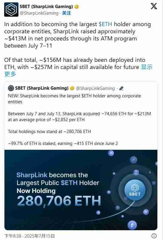 SharpLink持仓30万枚ETH,已超越以太坊基金会,成为最大的ETH持有者