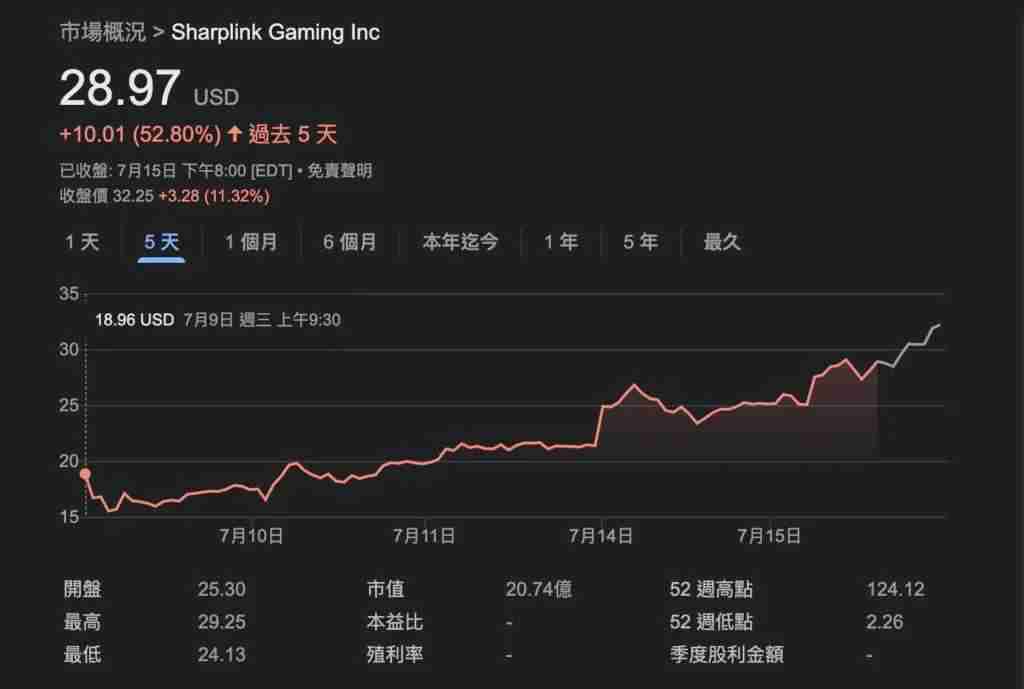 SharpLink持仓30万枚ETH,已超越以太坊基金会,成为最大的ETH持有者