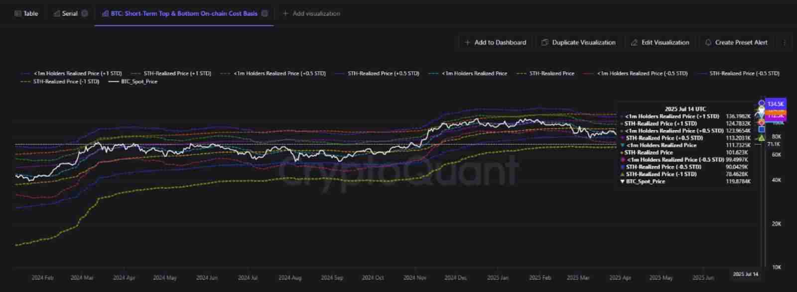比特币（BTC）价格还有上涨空间,市场尚未过热
