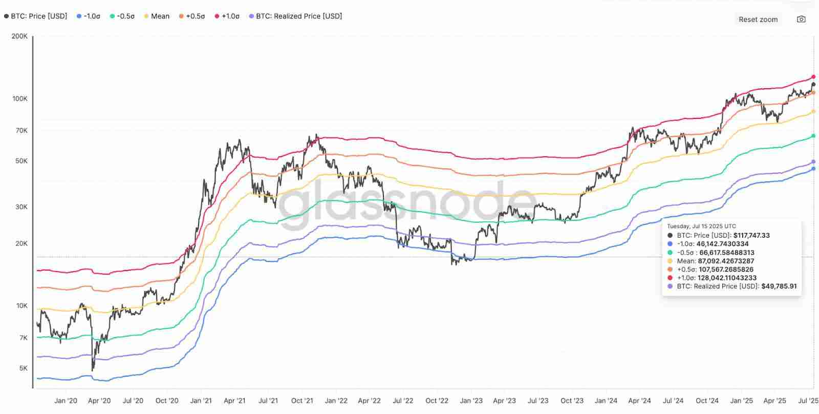 比特币（BTC）价格还有上涨空间,市场尚未过热