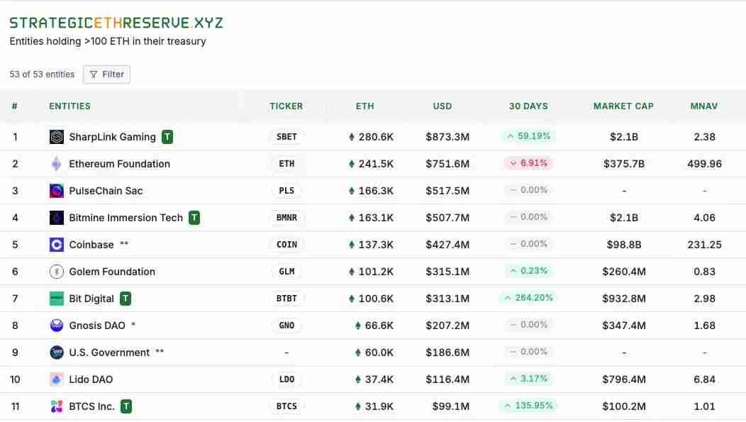 ETH强势的背后,以太坊战略储备公司:ETH的新庄家