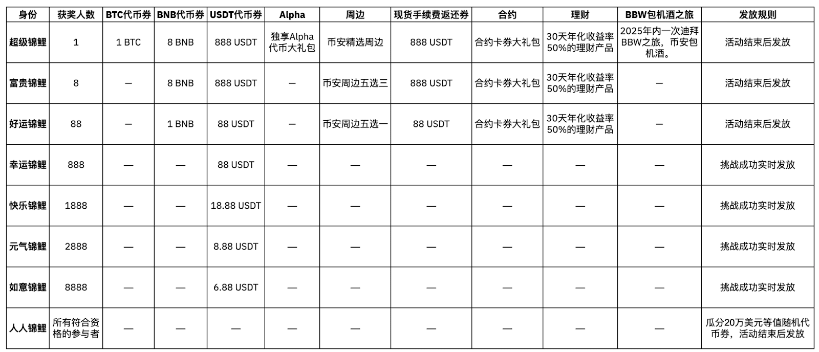 寻找锦鲤:参与币安八周年挑战赛,独得百万大奖!