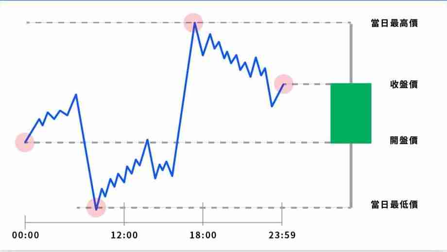 投资加密货币却看不懂K线?一文教你K线要怎么看