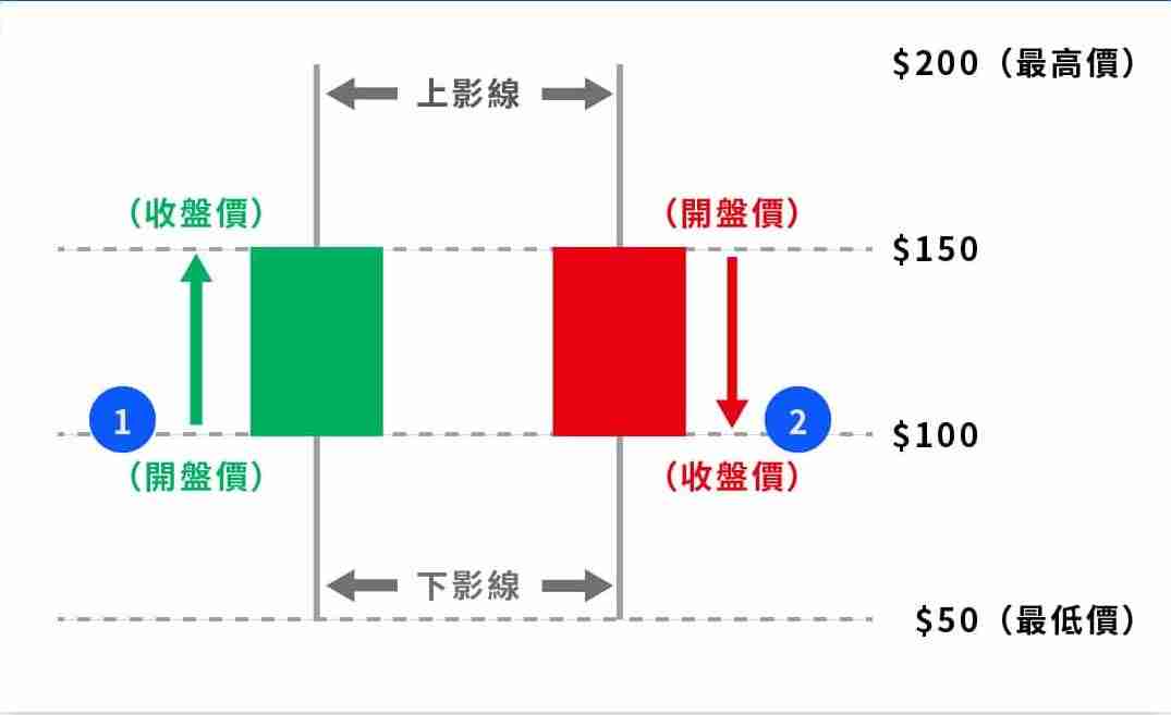 投资加密货币却看不懂K线?一文教你K线要怎么看