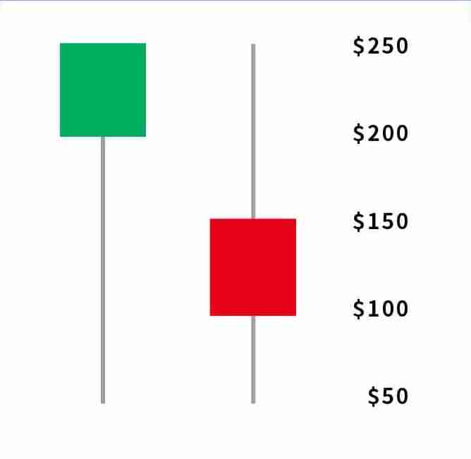 投资加密货币却看不懂K线?一文教你K线要怎么看