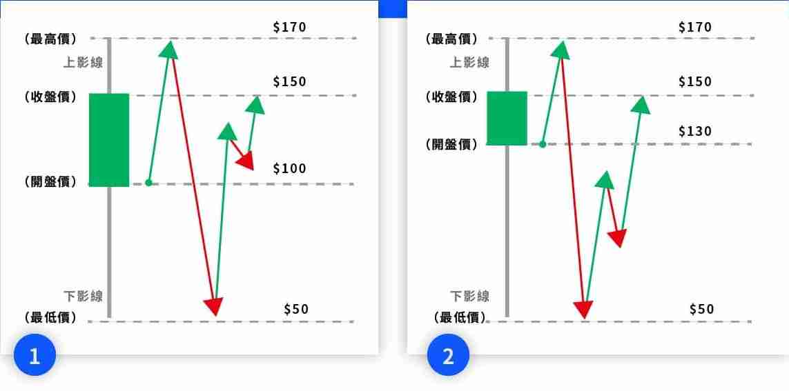 投资加密货币却看不懂K线?一文教你K线要怎么看