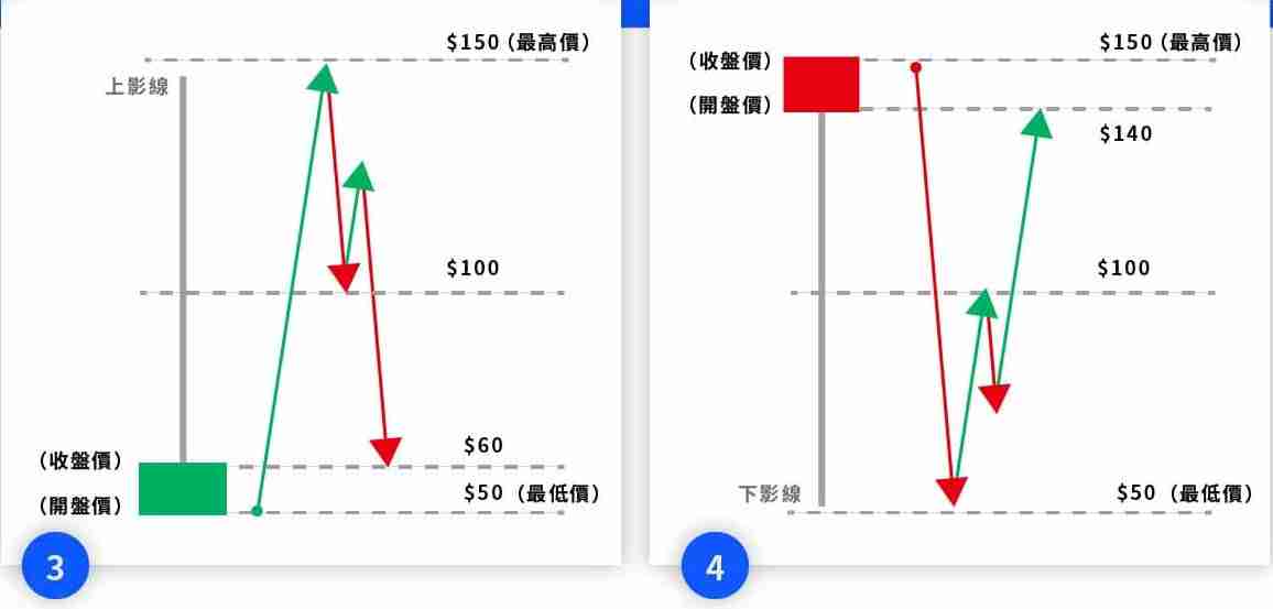 投资加密货币却看不懂K线?一文教你K线要怎么看