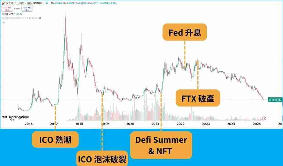 ETH和BTC 是什么?市场如何?一文看懂币圈金银币