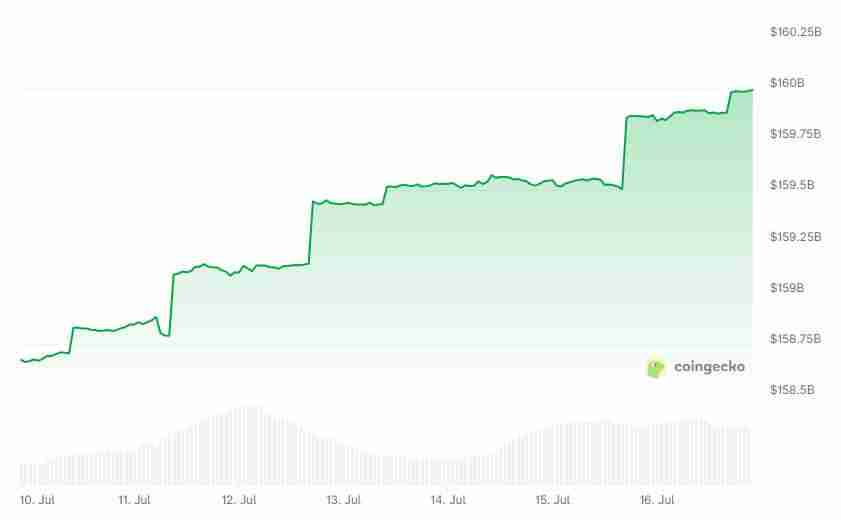 稳定币USDT市值冲上1600亿美元创历史新高,USDC站稳合规优势