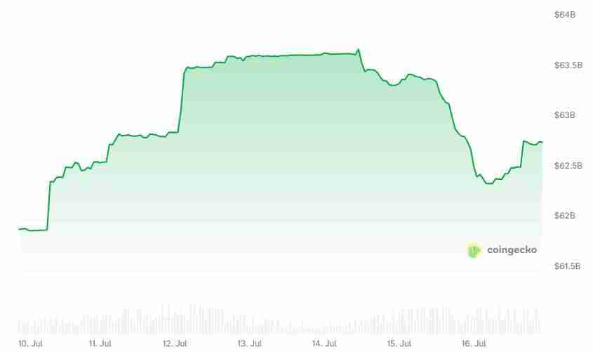 稳定币USDT市值冲上1600亿美元创历史新高,USDC站稳合规优势