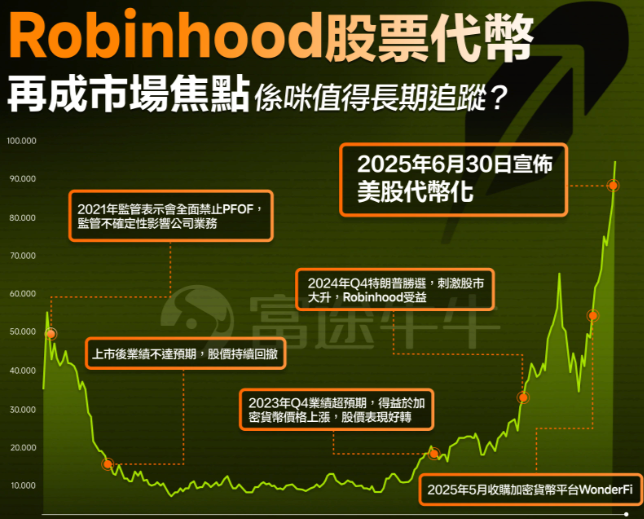 robinhood股票代币是否值得长期追踪 - php中文网