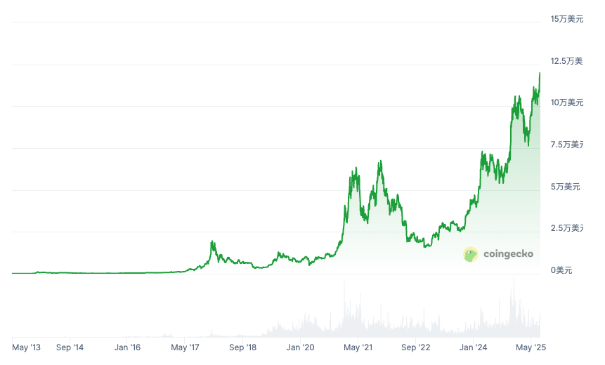 币圈说的“减半行情”是什么意思?虚拟币会因“减半行情”价格上涨吗? - php中文网