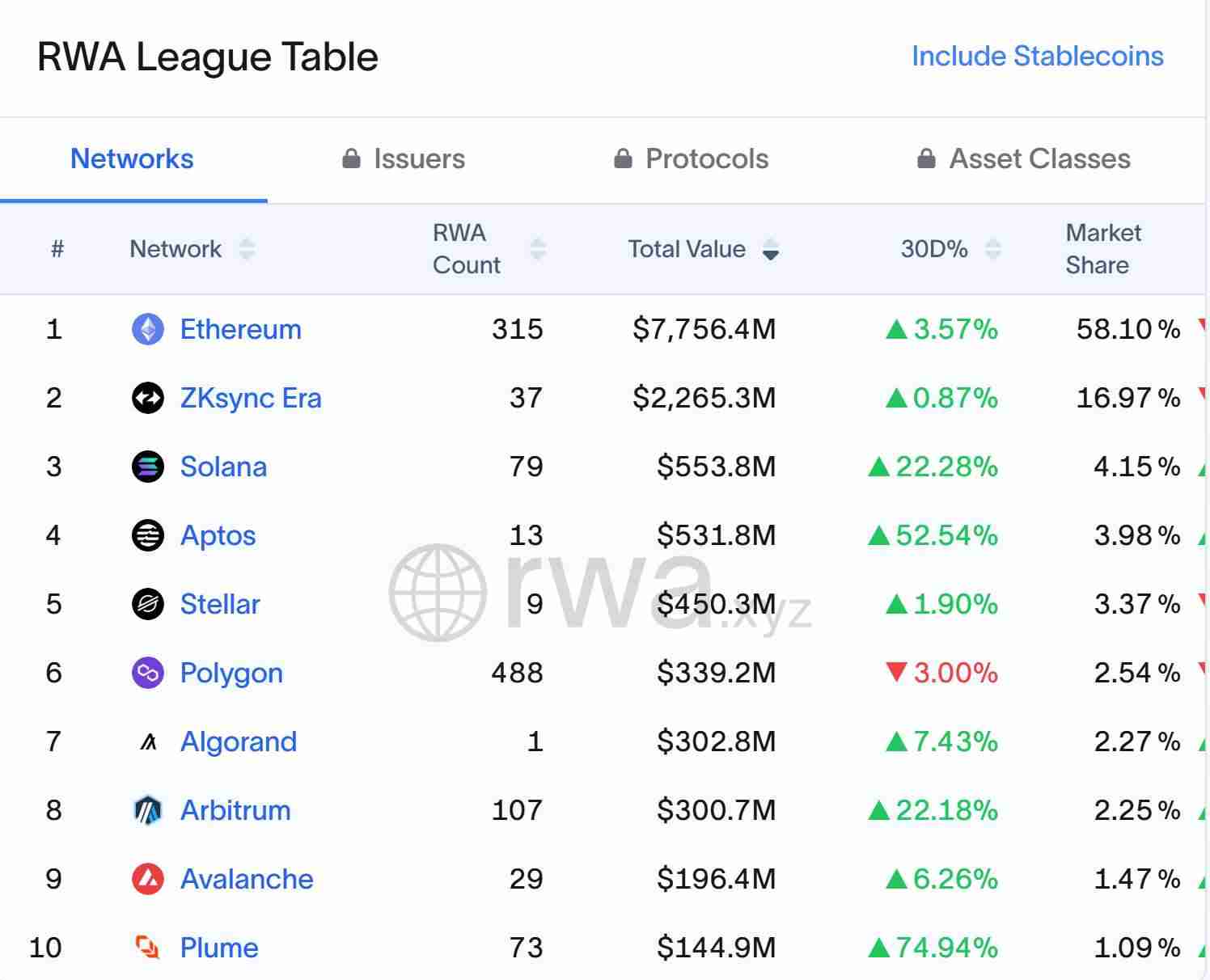 Ray Youssef:以太坊(ETH)受到技术型公司的青睐