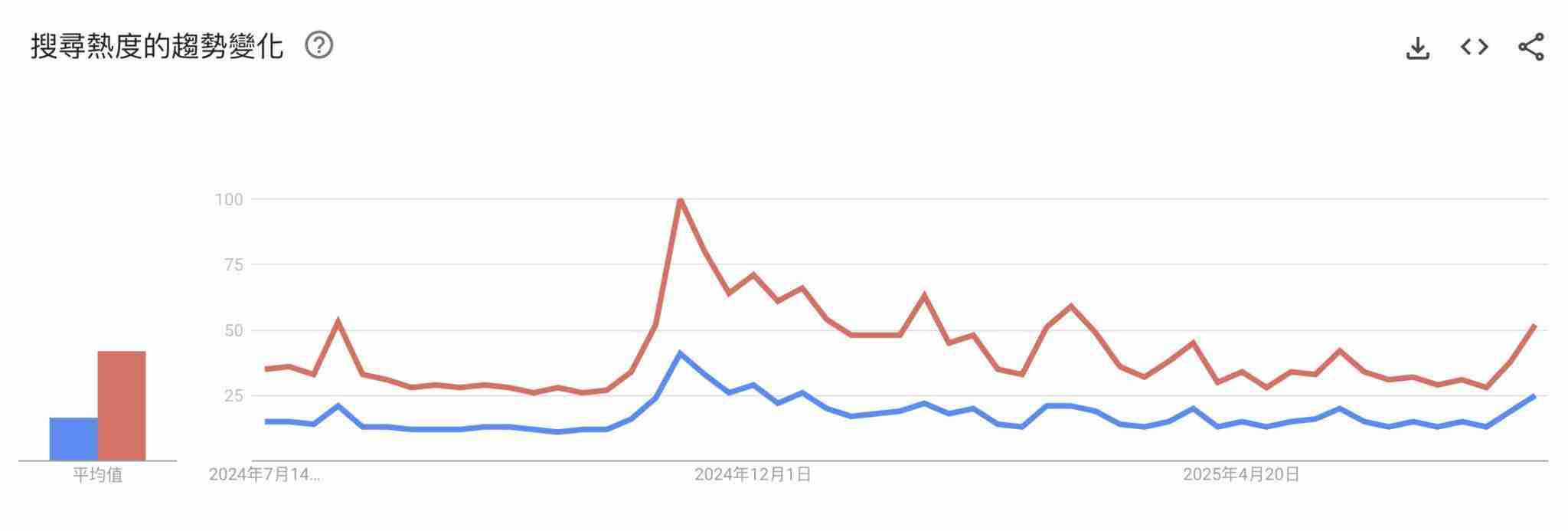 机构资金疯买比特币,但散户情绪却反应冷淡