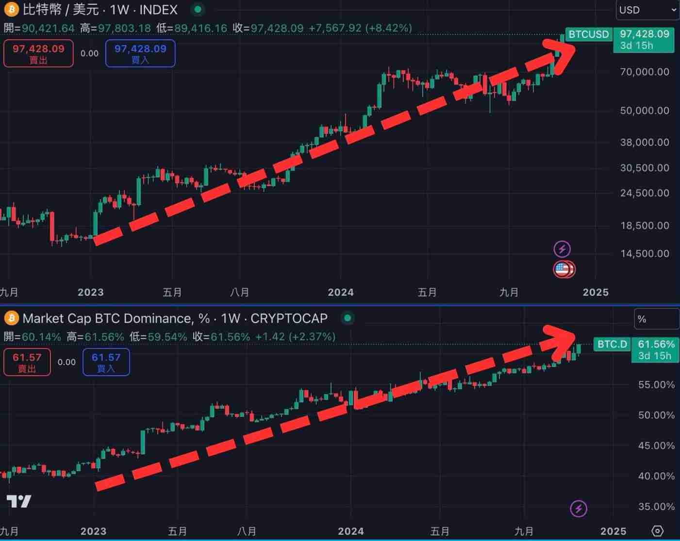BTC.D是什么?如何透过BTC.D 判断山寨季?