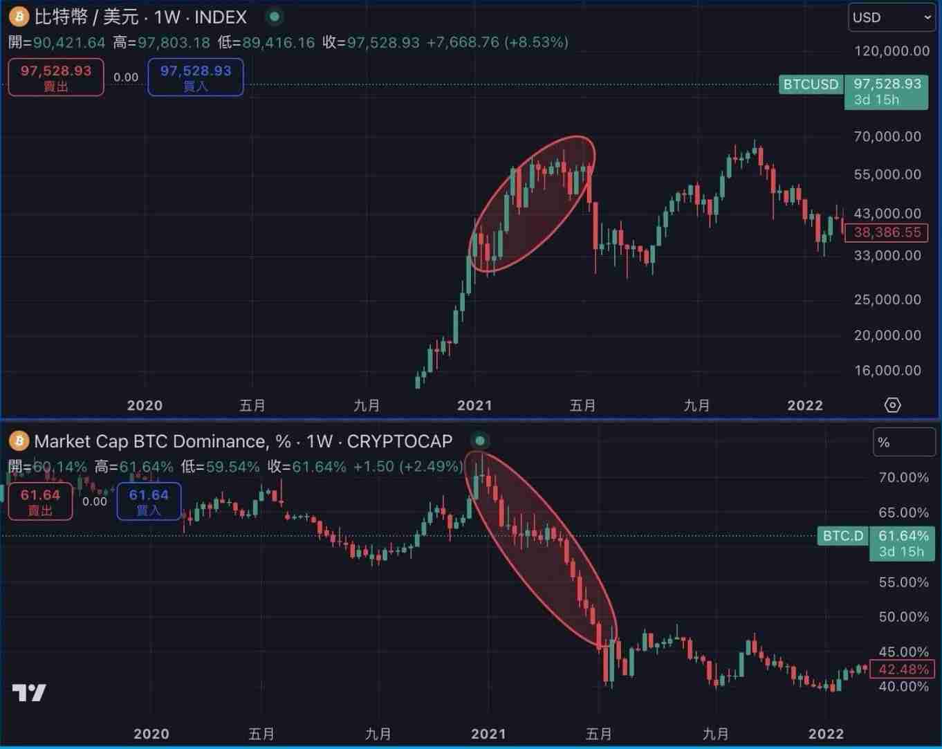 BTC.D是什么?如何透过BTC.D 判断山寨季?