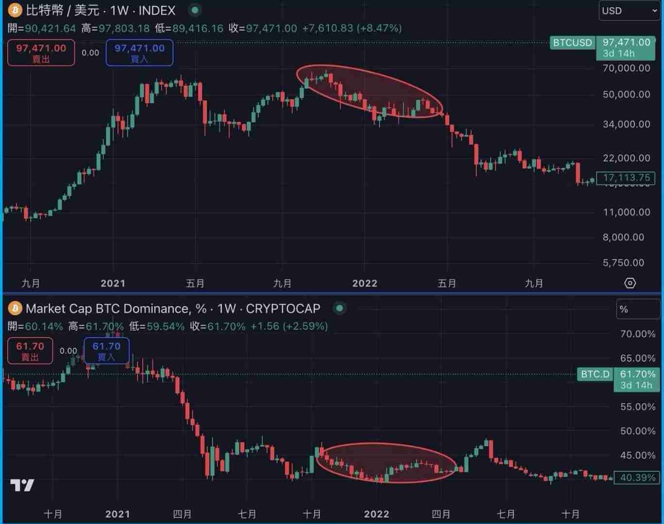 BTC.D是什么?如何透过BTC.D 判断山寨季?