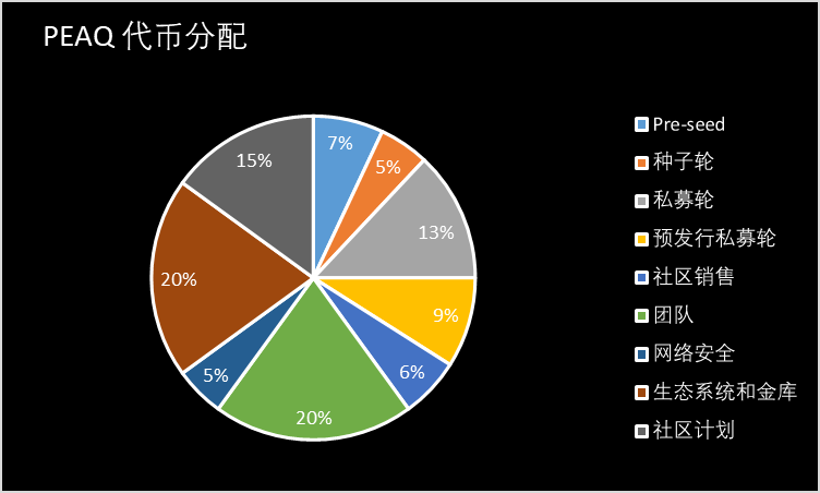 什么是Peaq Network(PEAQ币)？ PEAQ如何运作？PEAQ代币效用和代币经济学介绍