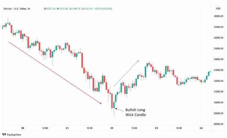 币圈中的长影线交易(Long Wick Candlesticks)是什么？如何识别它们？长影线交易全面指