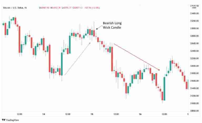 币圈中的长影线交易(Long Wick Candlesticks)是什么？如何识别它们？长影线交易全面指