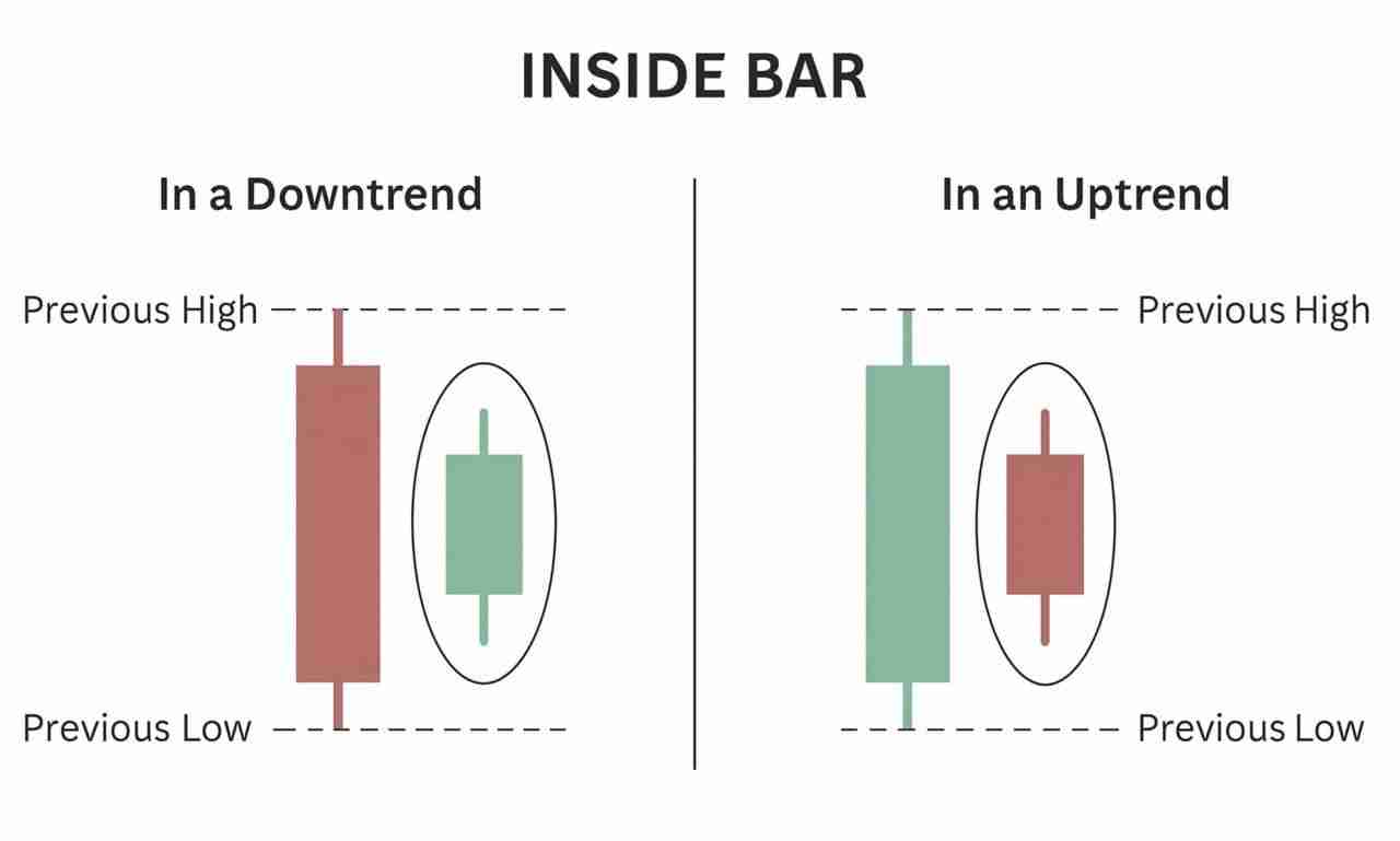 什么是加密货币交易中的内含线形态？如何运作？交易策略介绍