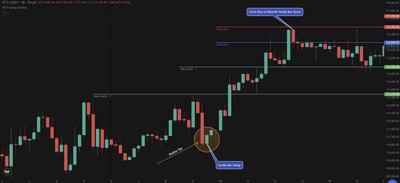 什么是加密货币交易中的内含线形态？如何运作？交易策略介绍