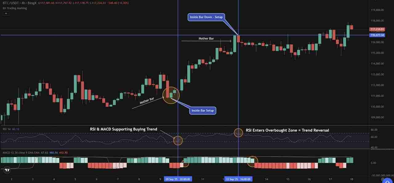 什么是加密货币交易中的内含线形态？如何运作？交易策略介绍