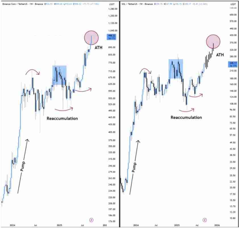 SOL会是下一个BNB吗？Solana正在复制BNB创新高的价格路径